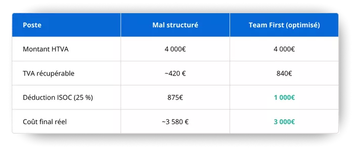 Tableau montrant visuellement l'impact de la récupération TVA