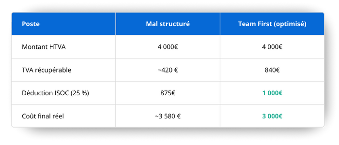 Tableau montrant visuellement l'impact de la récupération TVA
